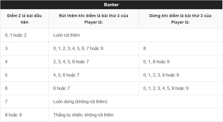 Cách chơi Baccarat cơ bản